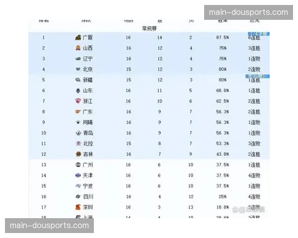 积分榜前五胜场差仅1场，季后赛席位争夺进入白热化